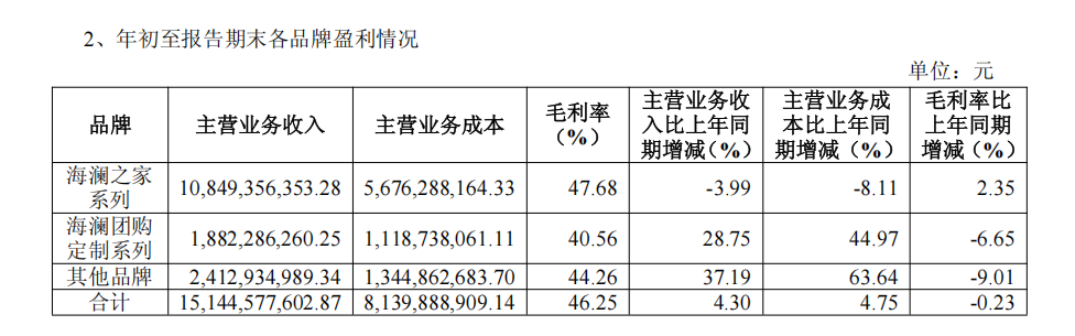 收超155亿元成为服装大消费头部品牌冰球突破网站海澜之家2025三季度营(图2)