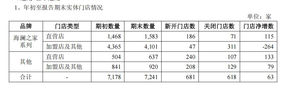 收超155亿元成为服装大消费头部品牌冰球突破网站海澜之家2025三季度营(图5)