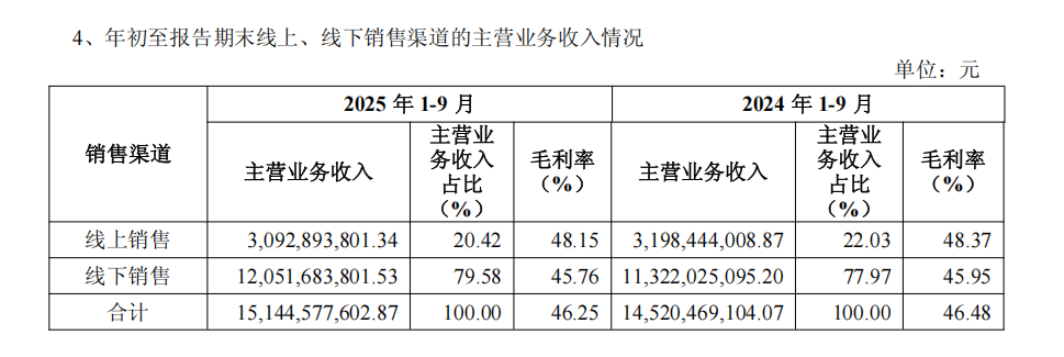 收超155亿元成为服装大消费头部品牌冰球突破网站海澜之家2025三季度营(图7)